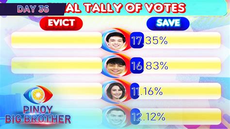 pbb voting results|Day 36: 4th Eviction Night Official Tally of Votes .